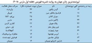 افزایش زنان ثروتمند در جهان؛ چرا و چگونه؟