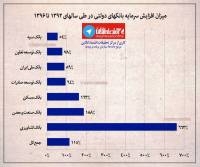 میزان سرمایه بانک‌های دولتی