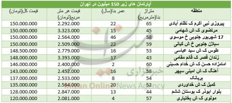 با ۱۵۰ میلیون تومان کجا خانه بخریم؟