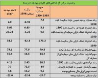 نشانه‌های تحرک بخش‌خصوصی با احیای پروژه‌های عمرانی
