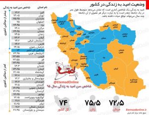 اینفوگرافیک | وضعیت امید به زندگی در ایران/ به تفکیک استان ببینید در محل زندگی‌تان چقدر عمر می‌کنید