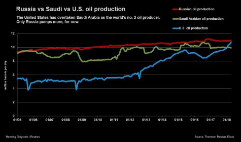 مذاکره تازه روسیه و عربستان درباره قیمت نفت