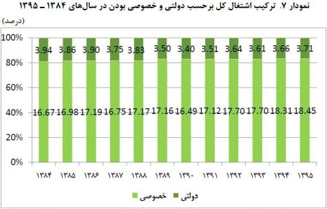 تعداد شاغلان دولتی کم شد