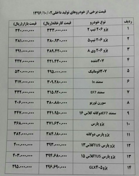 افزایش ۱ تا ۴ میلیونی قیمت خودرو در بازار امروز