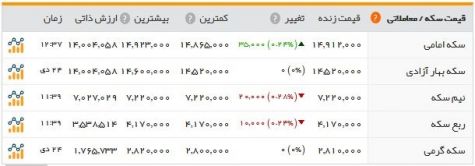 تکان بازار طلا و سکه در پی افزایش قیمت جهانی طلا/ نزول قیمت دلار