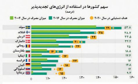 ُسهم کشورها در استفاده از انرژی‌های تجدیدپذیر چقدر است؟