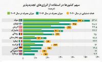 ُسهم کشورها در استفاده از انرژی‌های تجدیدپذیر چقدر است؟