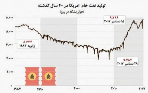 سرنوشت آخرین قطره‌های نفت در آمریکا