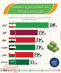 رشد اقتصادی ایران و کشورهای خاورمیانه در سال ۲۰۱۸