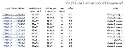 دلیل زلزله‌های پی در پی سومار چیست؟