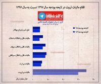 میزان اقلام مالیات ثروت در لوایح بودجه سال‌های‌۹۷ و‌۹۶+ اینفوگرافیک