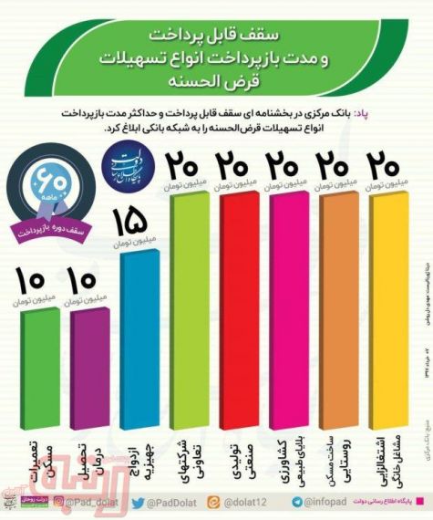 سقف قابل پرداخت و مدت بازپرداخت انواع تسهیلات قرض‌الحسنه