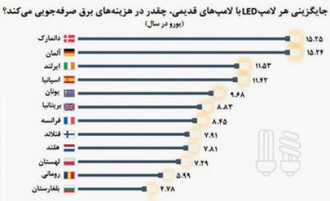 لامپ‌های LED؛ هزینه‌ای کمتر، خانه‌ای روشن‌تر