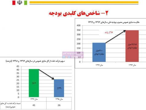 بررسی شاخص‌های کلیدی بودجه و سهم نفت +اینفوگرافیک