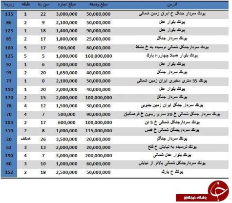 مظنه اجاره آپارتمان در منطقه پونک چقدر است؟