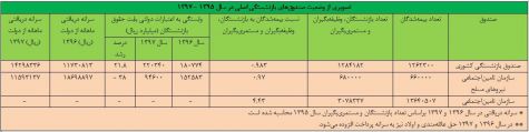 هر فرد بازنشسته در سال‌آینده چقدر دریافتی دارد؟