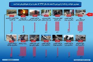 اینفوگرافیک | مهم‌ترین حوادث غیرطبیعی سال ۱۳۹۶/ مرگ ۸۸۲ ایرانی در ۱۴ حادثه مهم سال