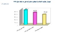 عقب‌ماندگی ۱۶درصدی در برنامه‌ صادراتی