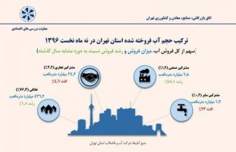 ترکیب حجم آب فروخته شده تهران در نه‌ماه نخست‌۱۳۹۶ + اینفوگرافیک
