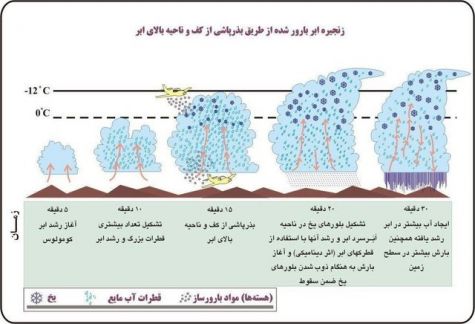 بارورسازی ابرها اینگونه انجام می‌شود، البته فقط ۱۵درصد فایده دارد!/ این نمودارها را ببینید