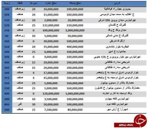اجاره واحدهای تجاری در اقصی نقاط تهران چقدر تمام می شود؟