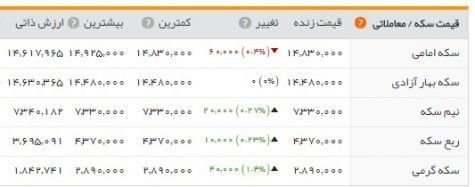 یخبندان هم مانع افزایش قیمت ارز نشد/ بازار گرمی طلا در سومین روز هفته