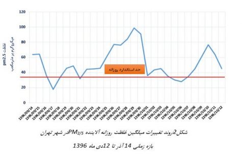 تهران در یک ماه اخیر فقط ۷ روز هوای سالم داشت