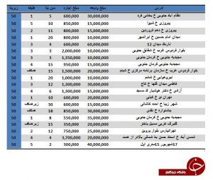 نرخ رهن و اجاره آپارتمان های ۵۰ متری در تهران