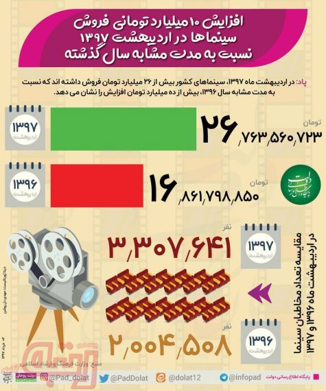 افزایش فروش سینماها در اردیبهشت ۱۳۹۷